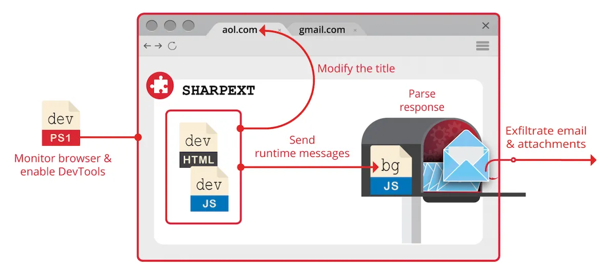 Cyber espiões usam extensão do Chrome para roubar e-mails sem serem detectados