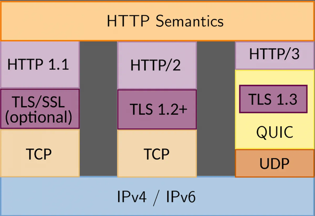 Suporte para DNS-over-HTTP/3 no Android aumenta a privacidade