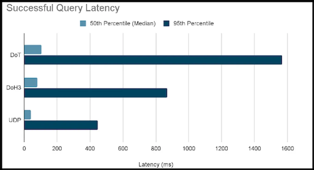 Suporte para DNS-over-HTTP/3 no Android aumenta a privacidade