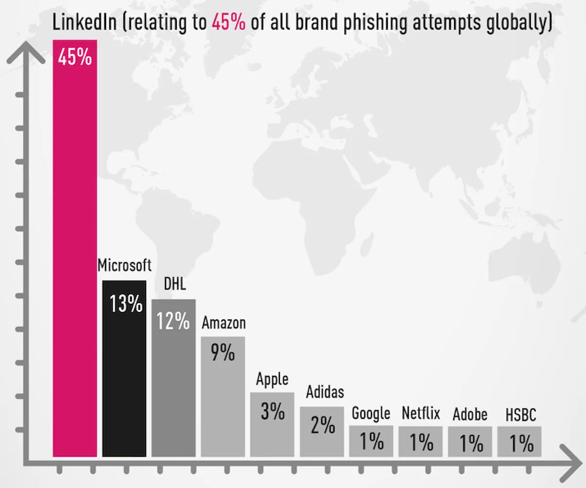 LinkedIn é a marca mais usada em ataques de phishing