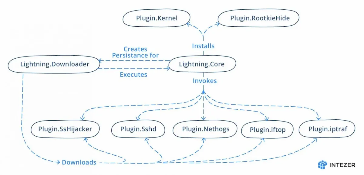 Lightning Framework, um novo malware Linux que instala rootkits, backdoors