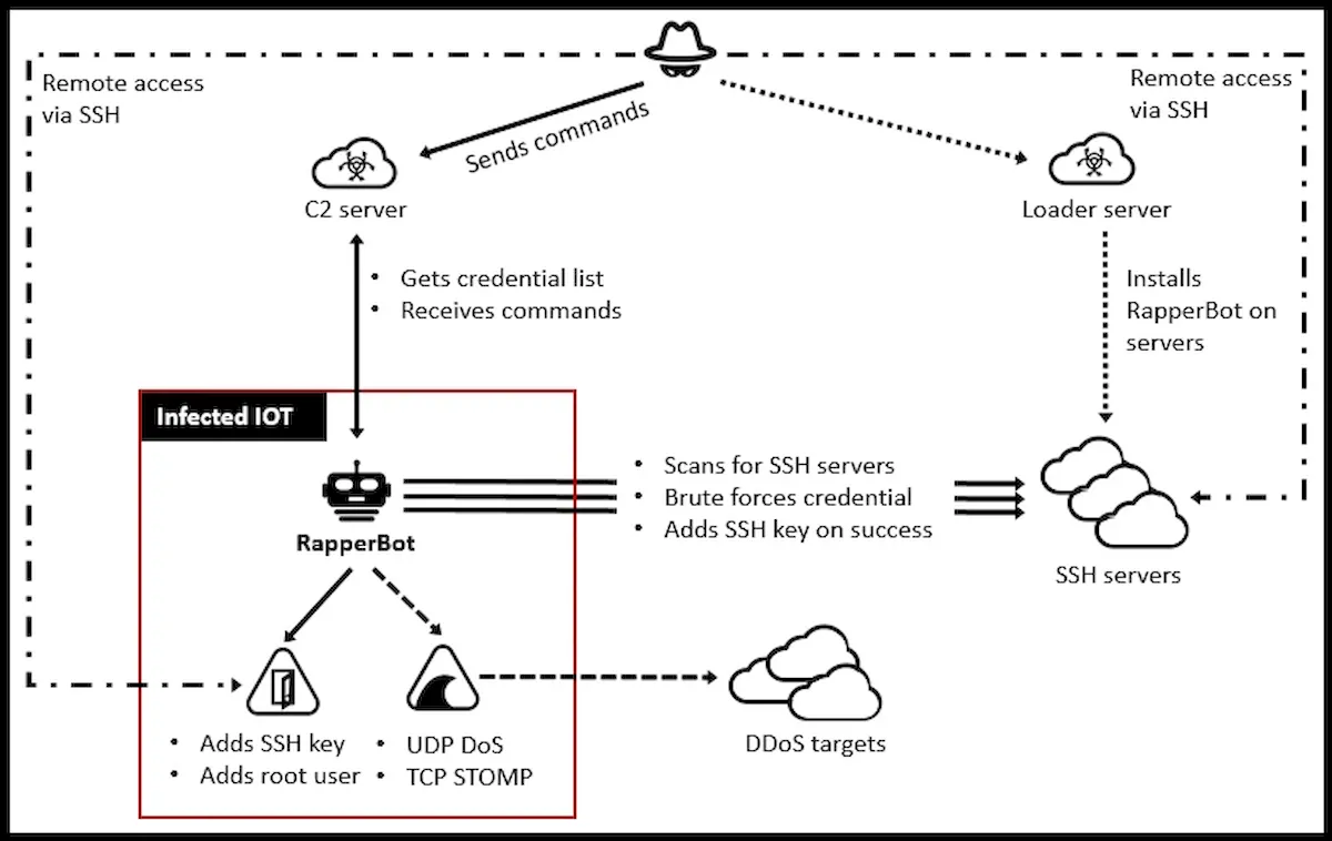 Novo malware Linux força servidores SSH a invadir redes