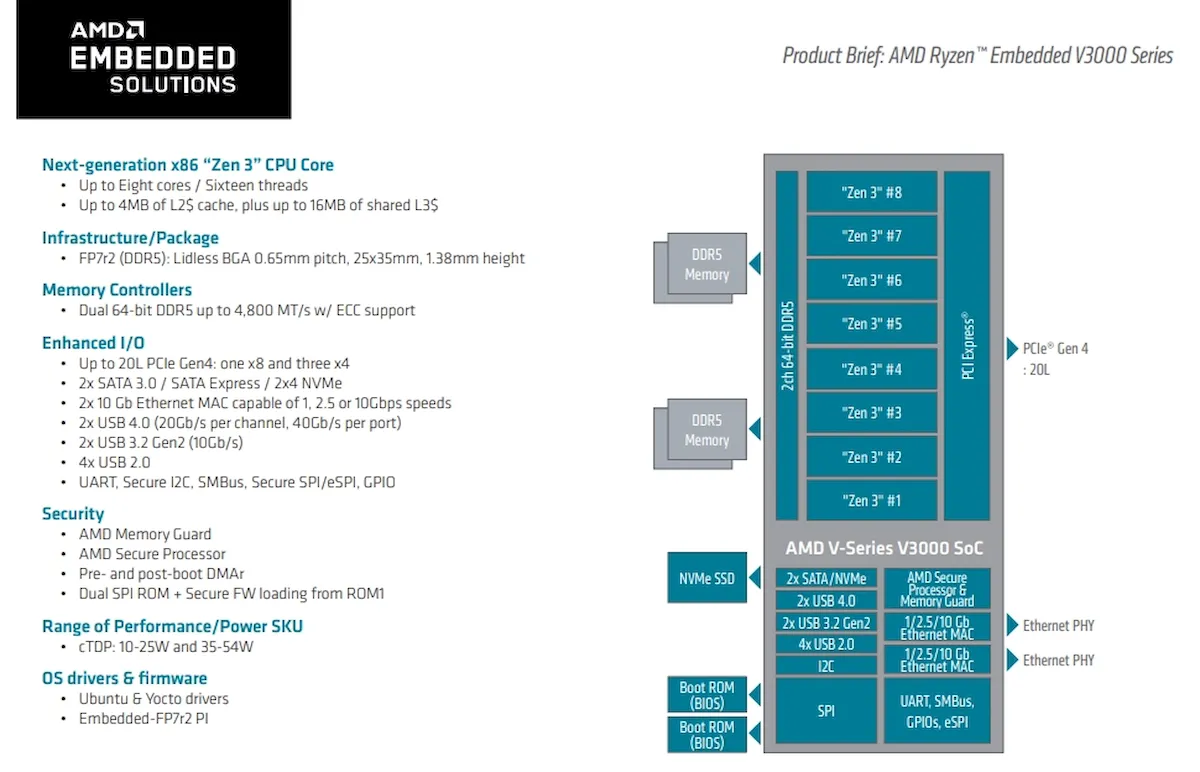 AMD lançou chips Ryzen Embedded V3000 com cores CPU Zen 3