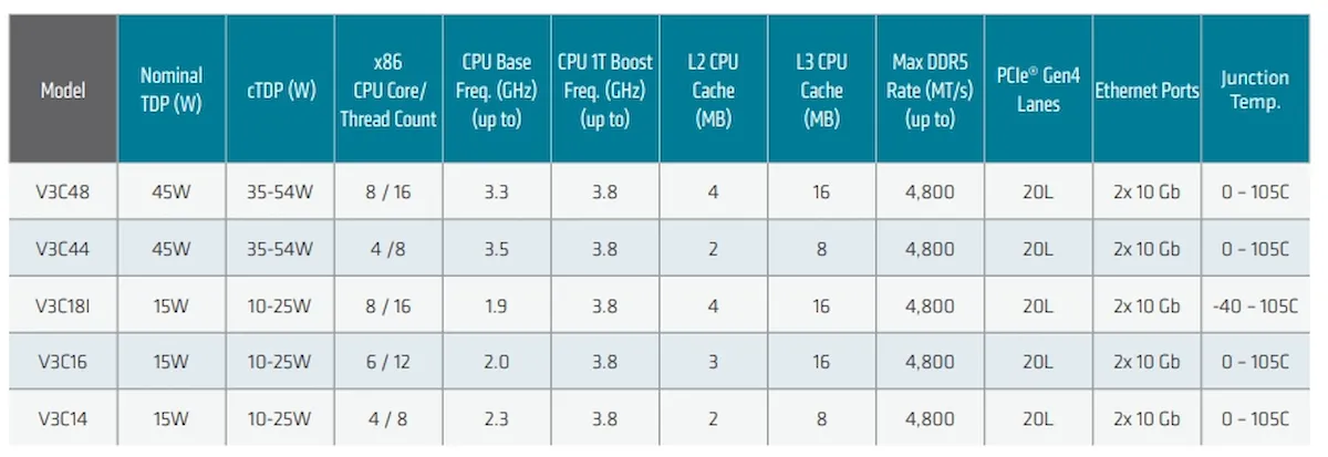 AMD lançou chips Ryzen Embedded V3000 com cores CPU Zen 3 4 AMD lançou chips Ryzen Embedded V3000 com cores CPU Zen 3