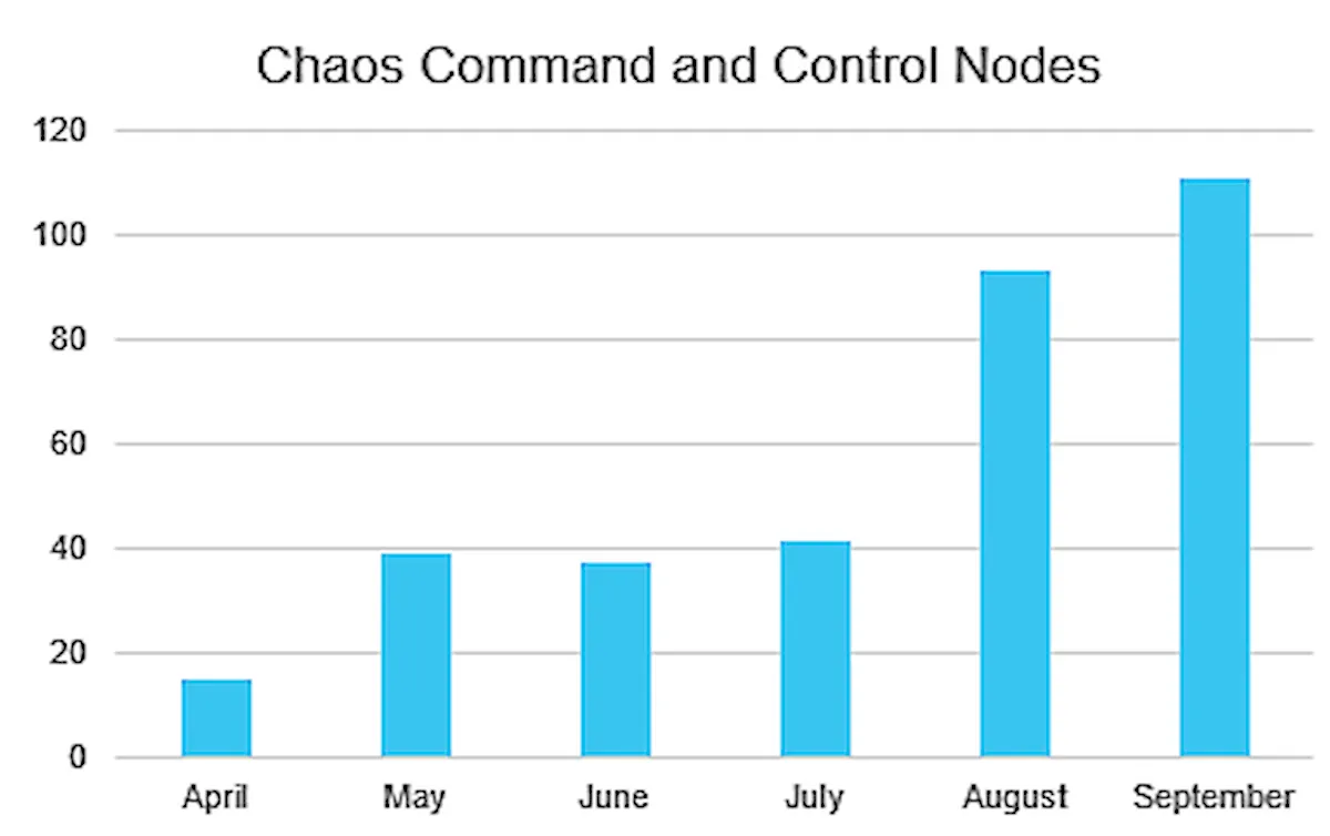 Malware Chaos infecta Windows e Linux para fazer ataques DDoS