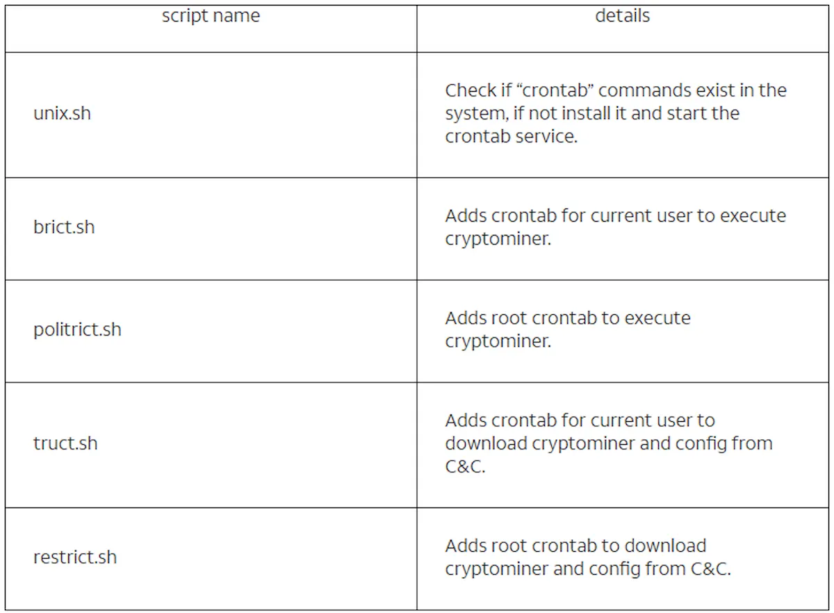 Os cinco scripts de shell e suas funções