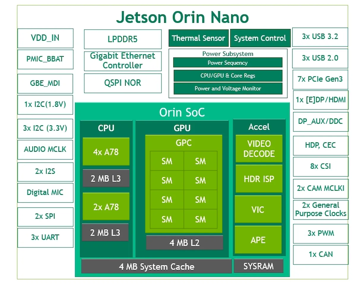 NVIDIA Jetson Orin Nano é até 80 vezes mais rápido que o original