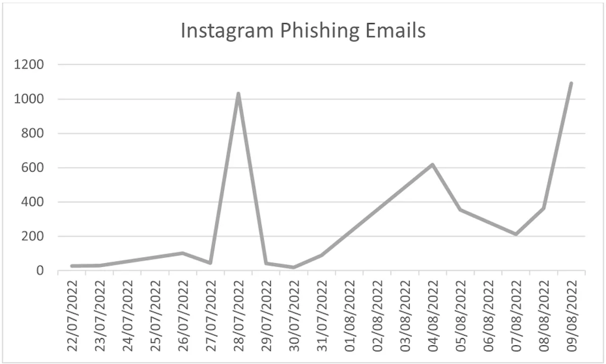 Phishing do Instagram usa isca de selo azul em mais de mil usuários