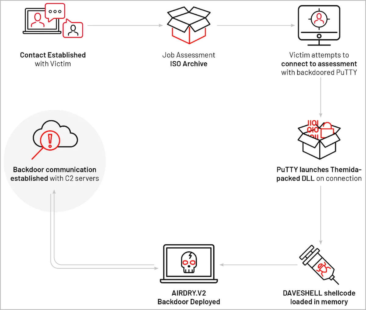 PuTTY SSH está sendo usado para implantar backdoor