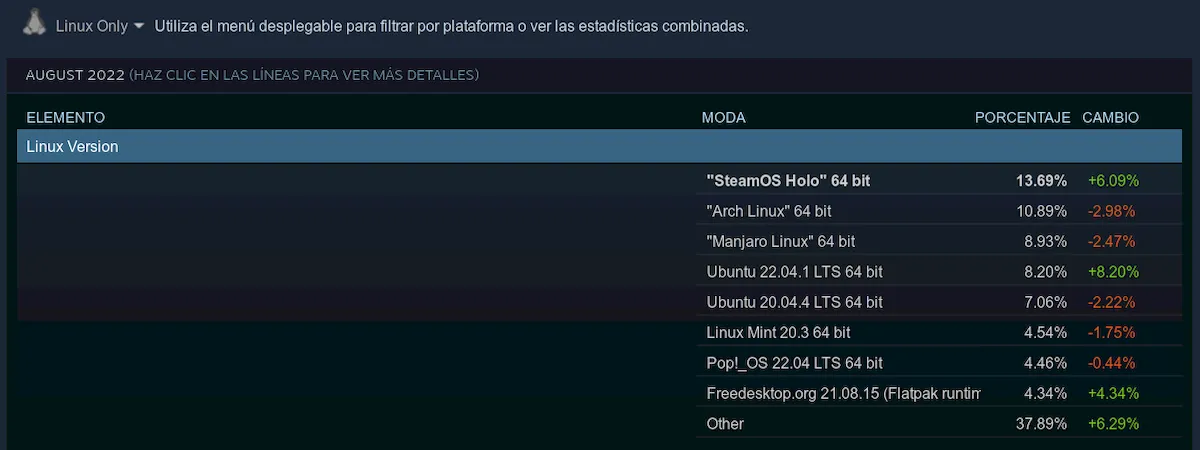 Steam Deck já é o Linux mais popular no Steam