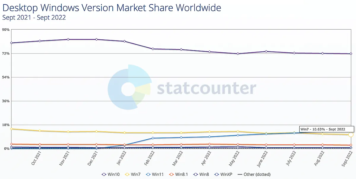 Chrome deixará suportar o Windows 7 e 8.1 em fevereiro de 2023