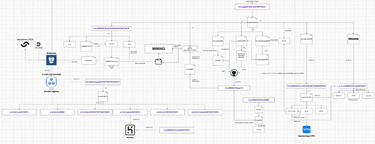 Diagrama operacional da campanha (Sysdig)