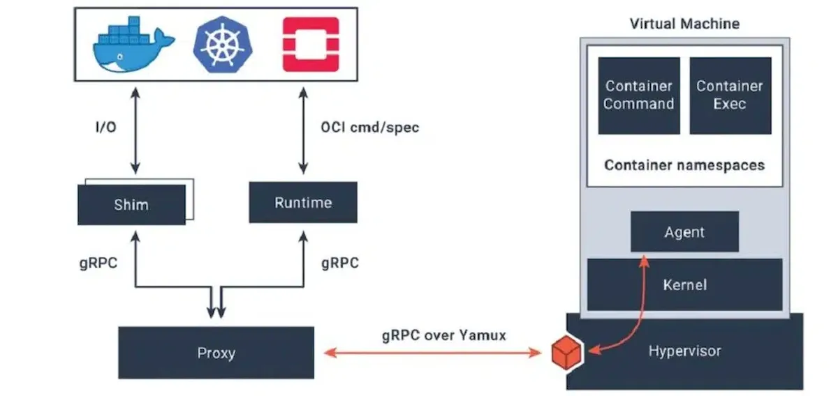 Kata Containers 3 lançado com suporte a GPU, kernel 5.19.2, QEMU 6.2.0, e mais 2 Kata Containers 3 lançado com suporte a GPU, kernel 5.19.2, QEMU 6.2.0, e mais