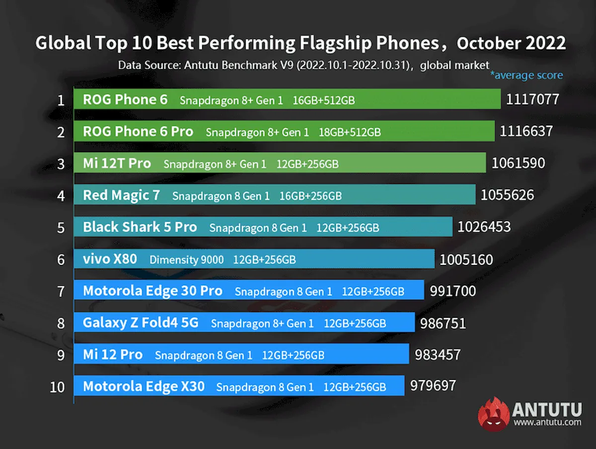 AnTuTu revelou os smartphones Android mais poderosos