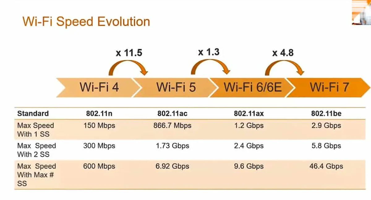 Conheça os diferentes protocolos Wi-Fi e entenda a tecnologia
