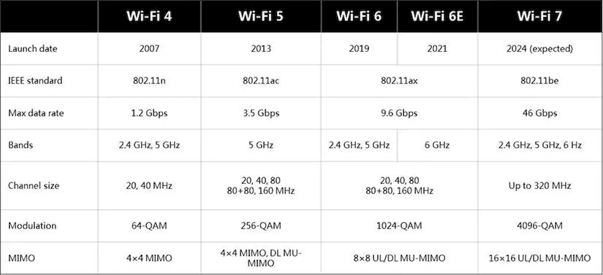 Conheça os diferentes protocolos Wi-Fi e entenda a tecnologia