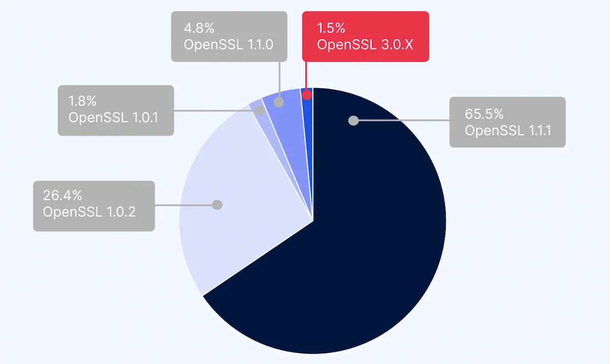 OpenSSL corrigiu duas vulnerabilidades de alta gravidade 3 OpenSSL corrigiu duas vulnerabilidades de alta gravidade