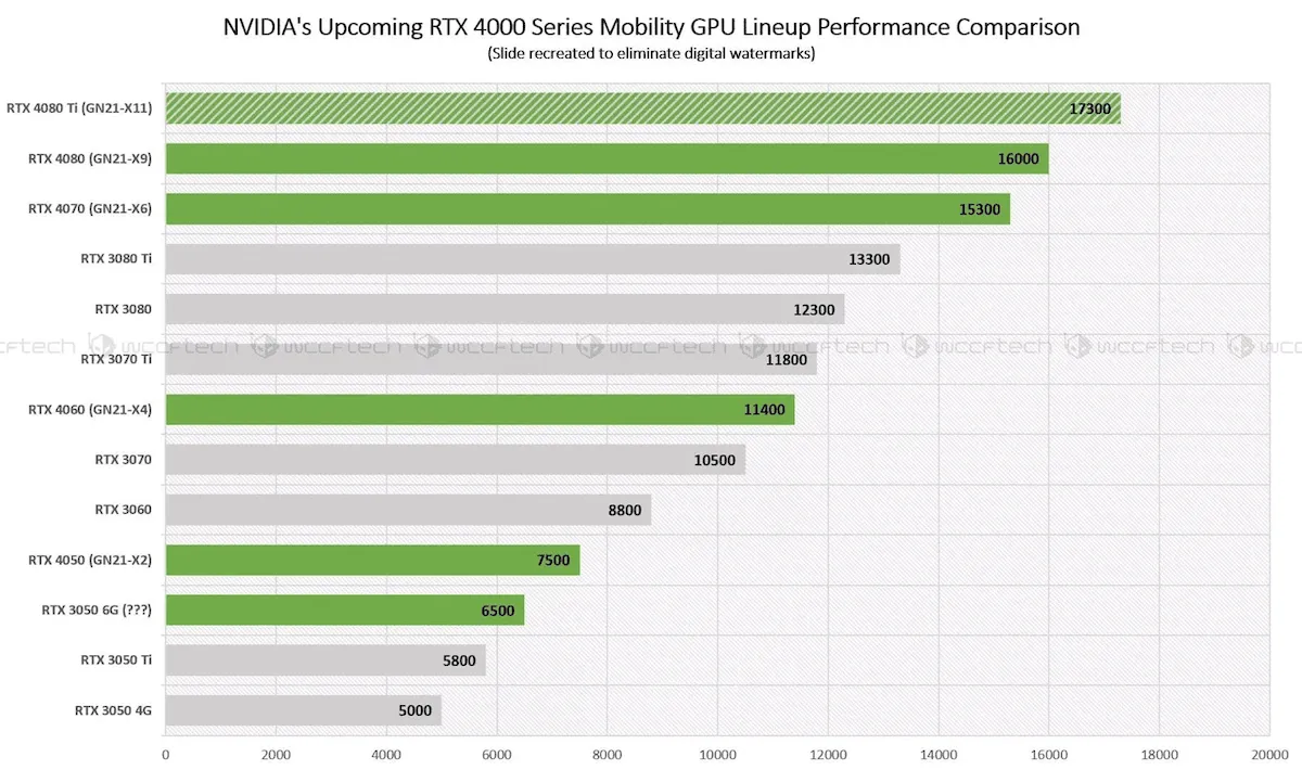 Placas de vídeo mobile NVIDIA RTX 40 chegarão em 3 de janeiro