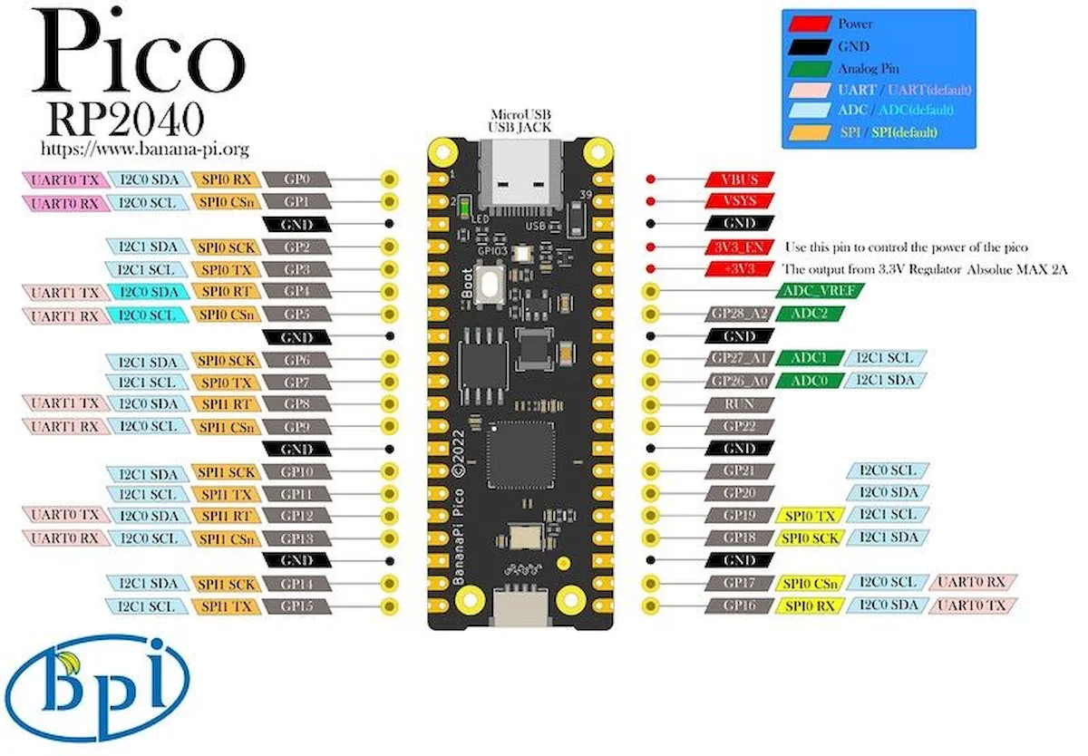 Banana Pi BPI-Pico-RP2040, um clone Raspberry Pi Pico com USB-C e uma luz LED RGB