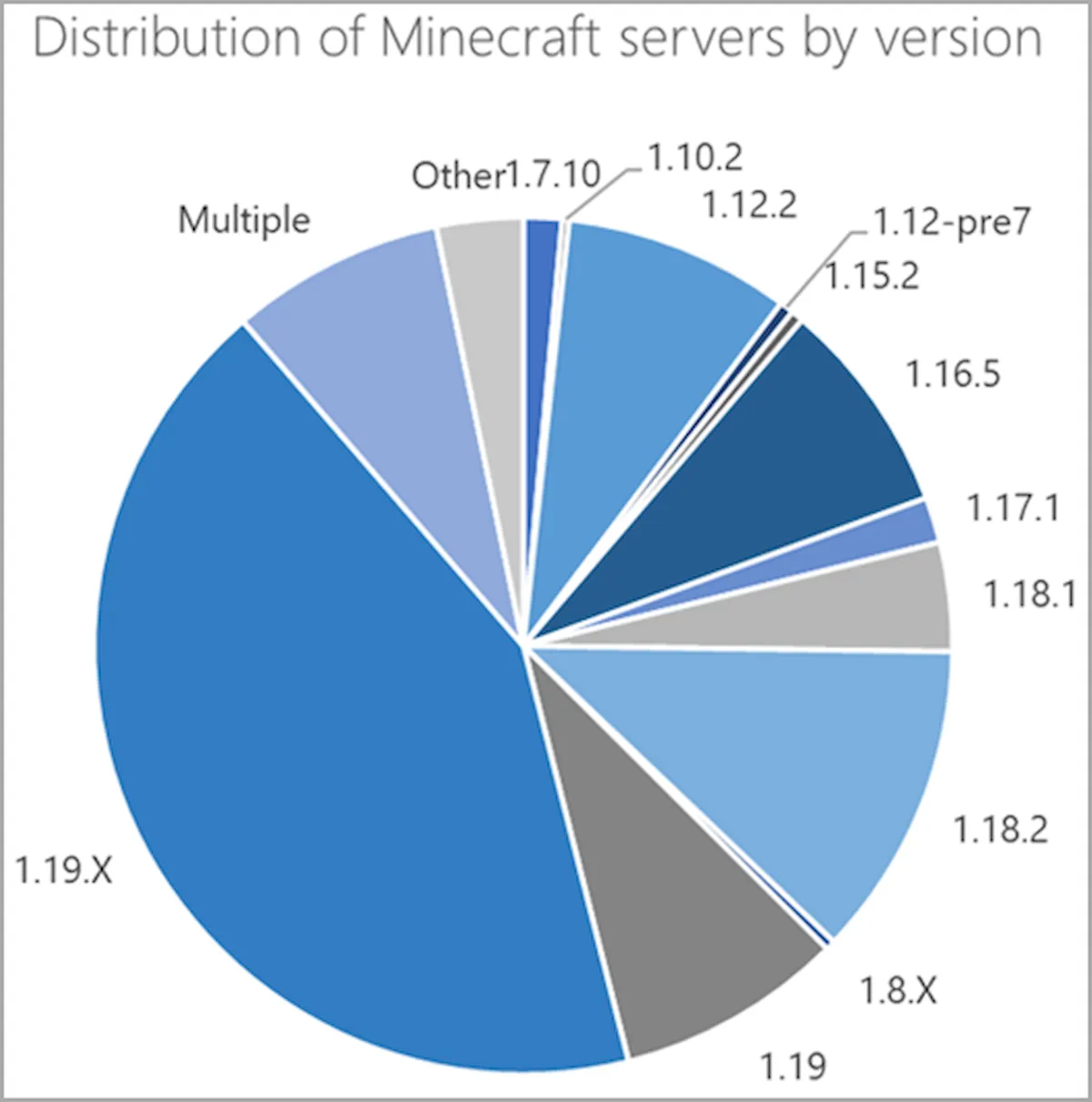 Participação de mercado da versão do servidor Minecraft (Microsoft)