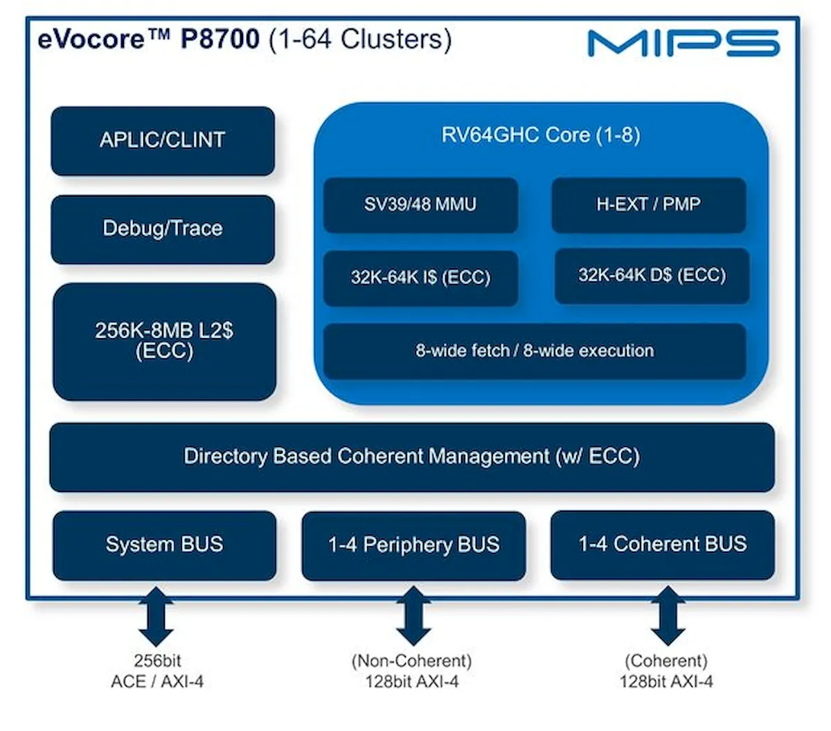 MIPS já está licenciamento seu design de chip RISC-V