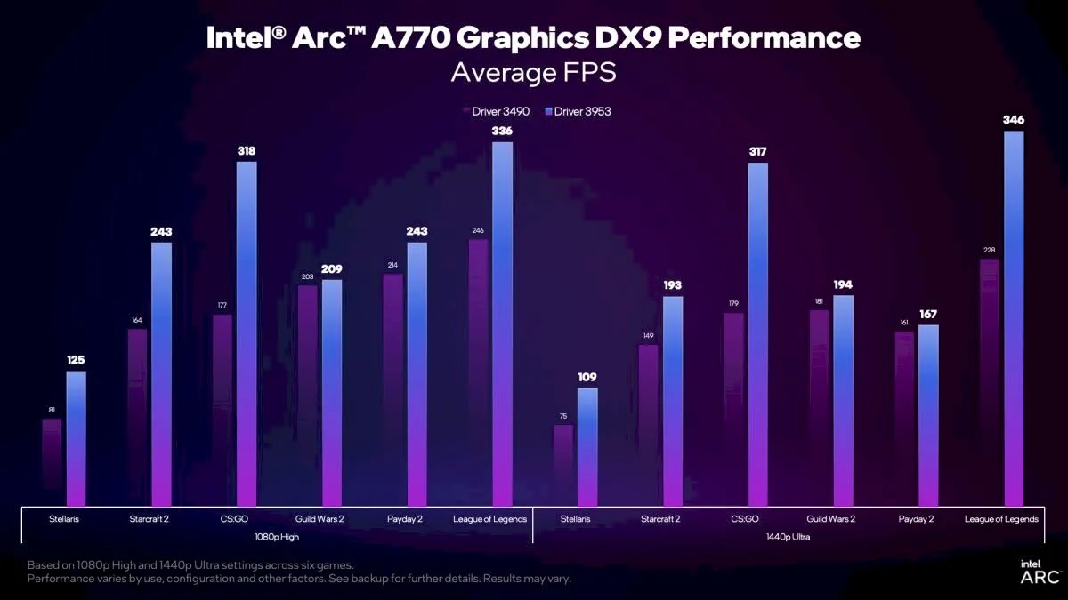 Novo driver Intel Arc quase dobra o desempenho de jogos DX9