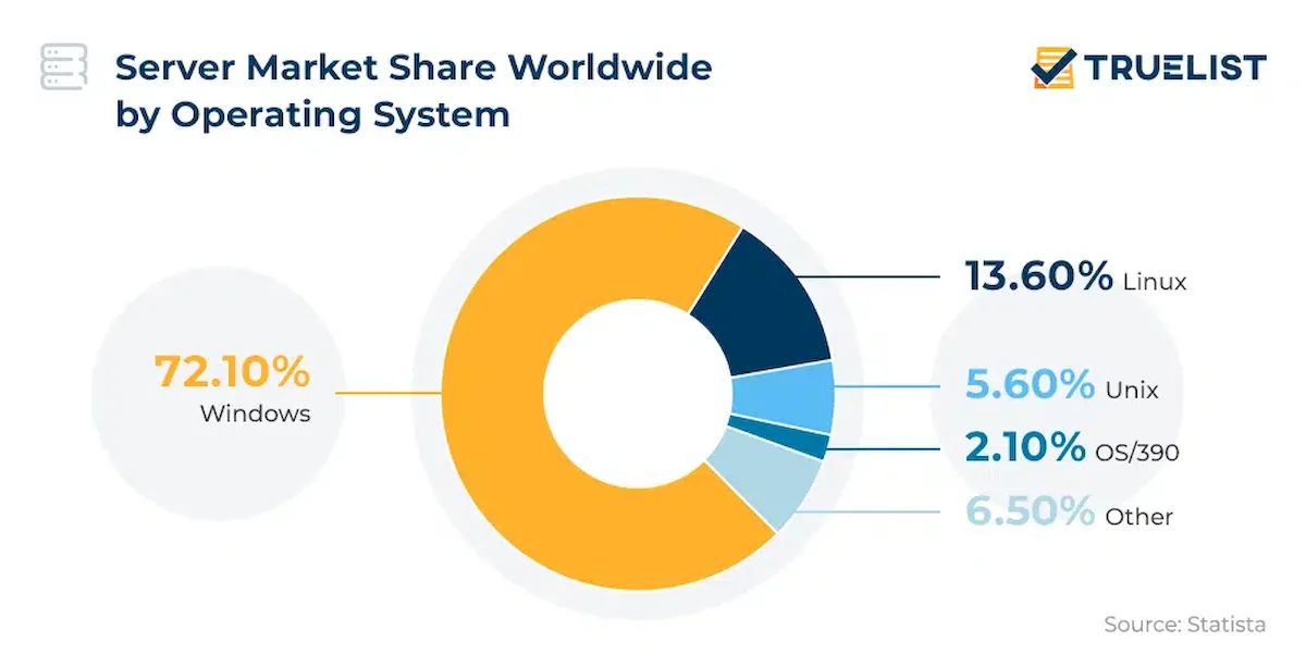 Participação no mercado mundial de servidores por sistema operacional