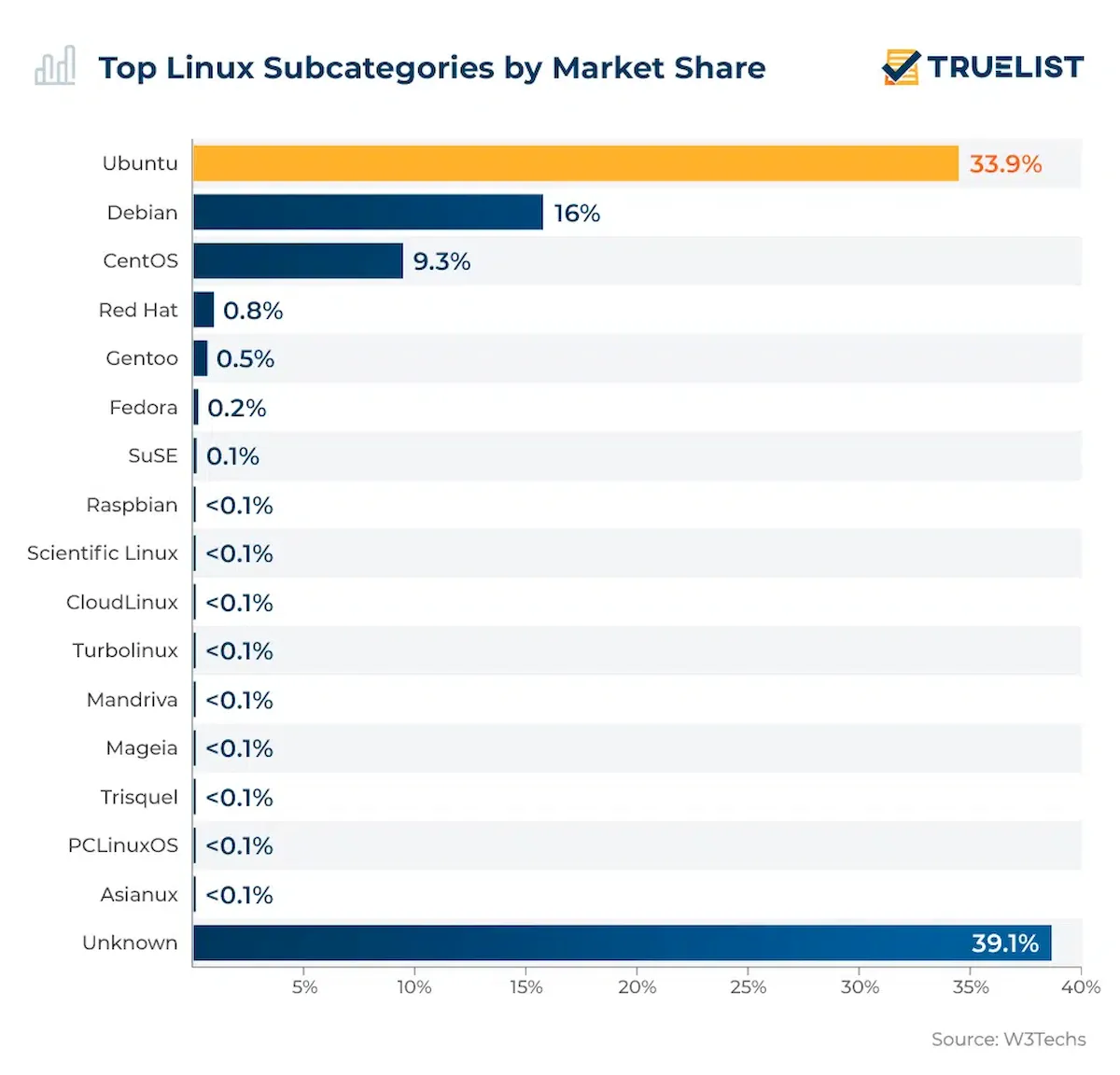 A distribuição Linux mais popular