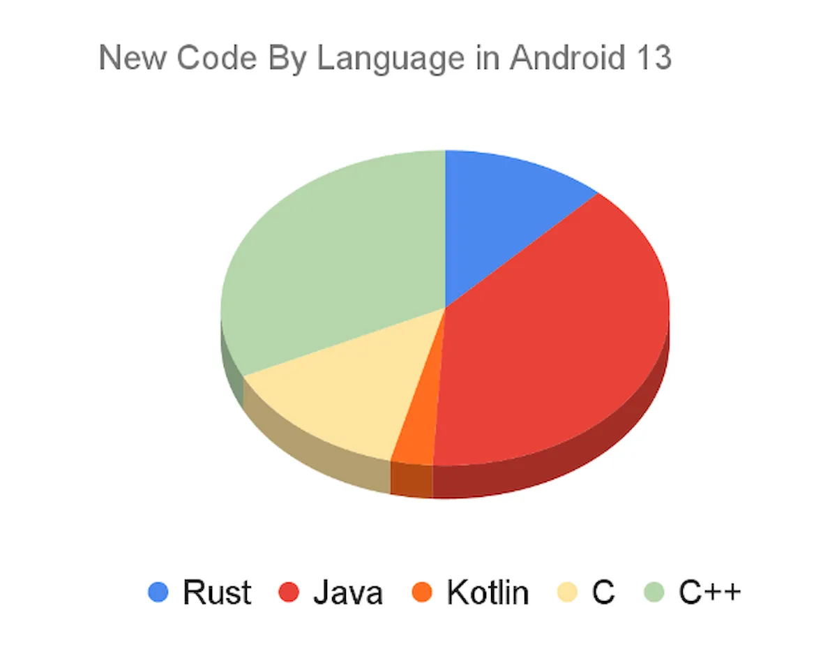 Quase um quarto do Android 13 é escrito em Rust, diz o Google