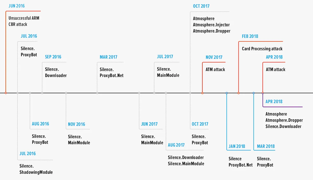 Atividade Silence/Truebot de junho de 2016 a julho de 2019
