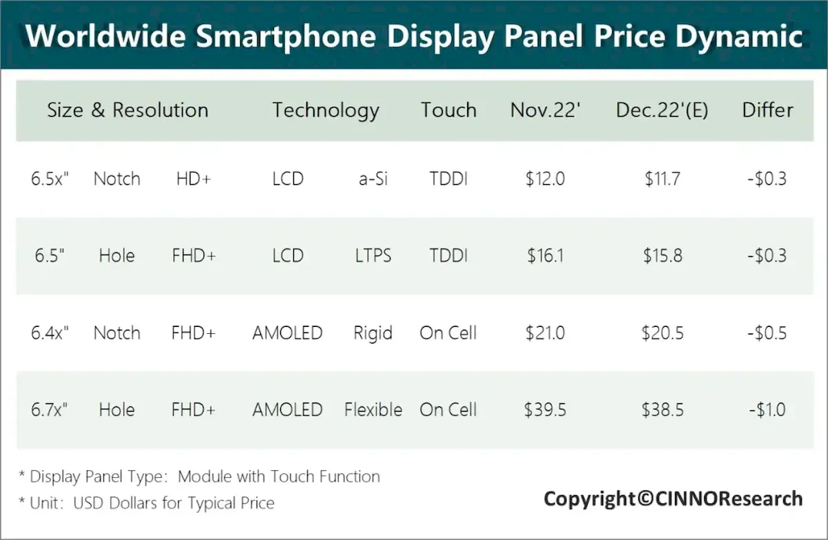 Samsung, Apple e outras marcas reduzem a produção de celulares