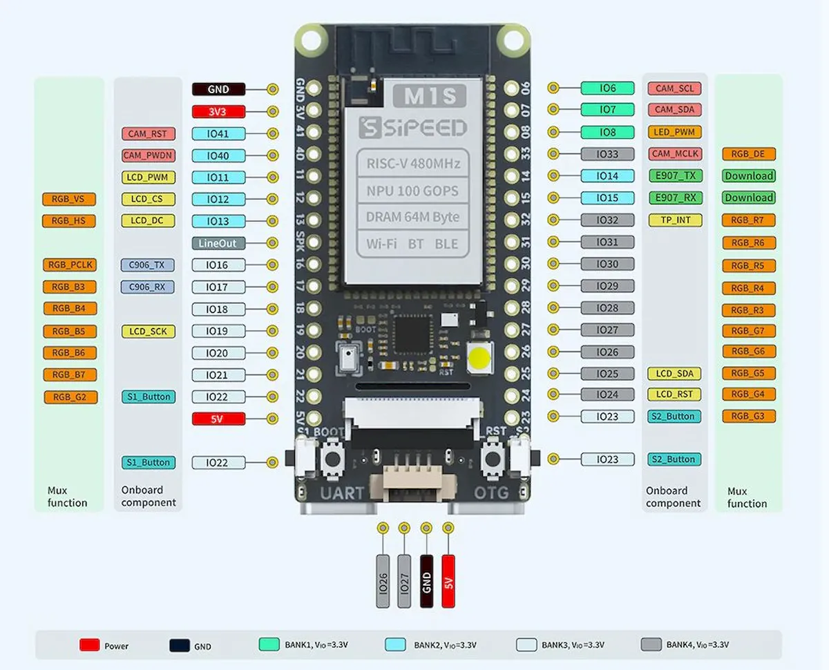 Sipeed M1s DOCK, uma mini placa de desenvolvimento RISC-V