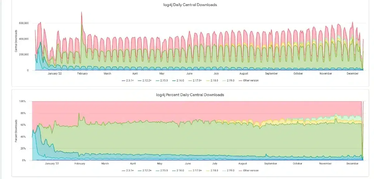 Vulnerabilidade Log4j ainda é um problema