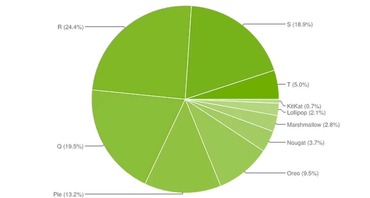 Android 13 está instalado em 5.2% de todos os dispositivos
