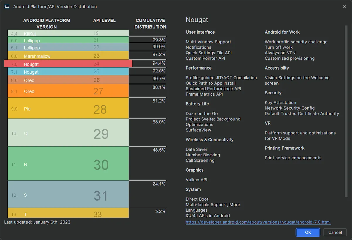 Android 13 está instalado em 5.2% de todos os dispositivos