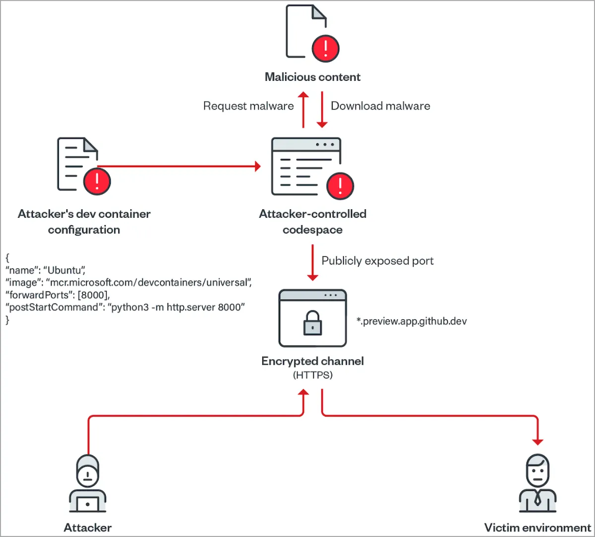 Hackers podem usar GitHub Codespaces para entregar malware