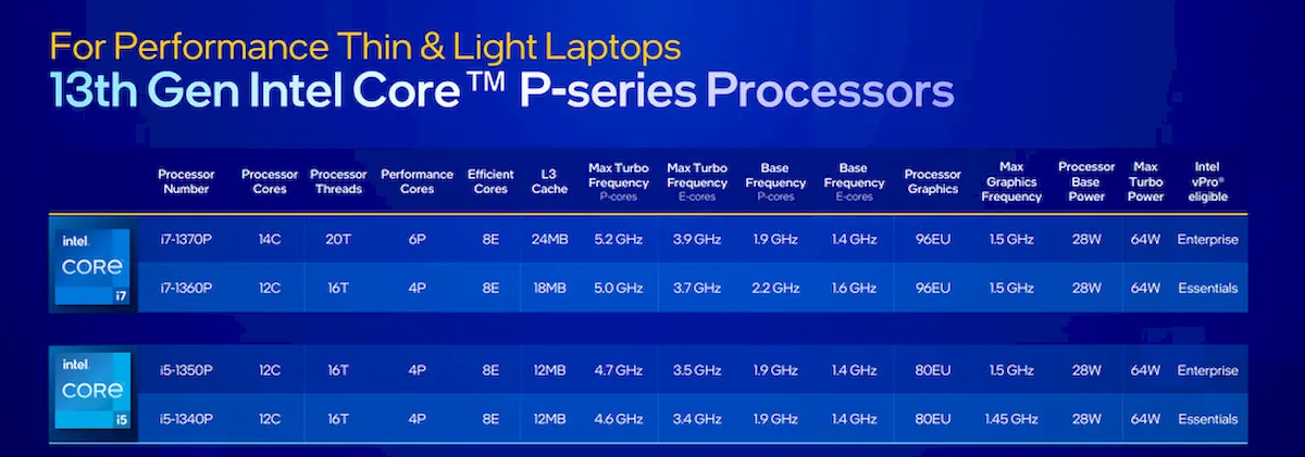 Intel anunciou os chips mobile Raptor Lake de 13ª geração