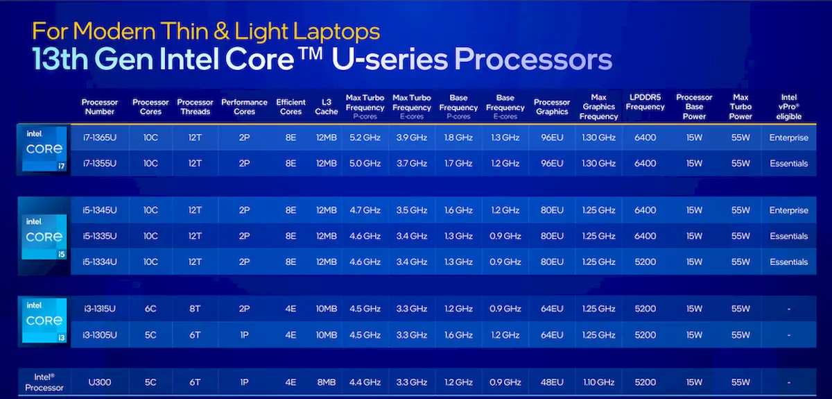 Intel anunciou os chips mobile Raptor Lake de 13ª geração