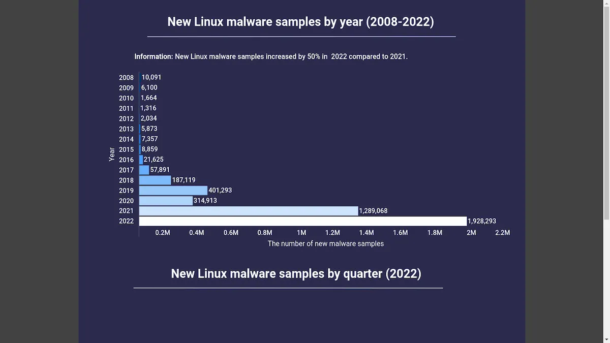 Número de malware Linux subiram para níveis recordes em 2022