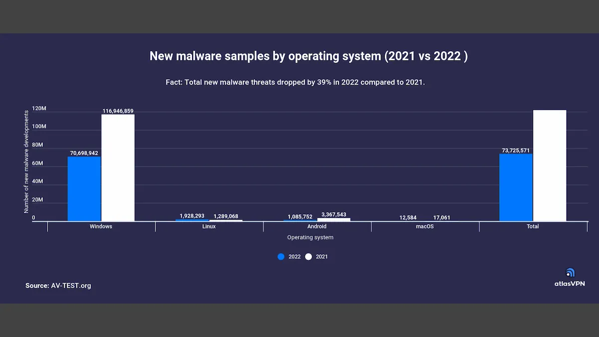 Número de malware Linux subiram para níveis recordes em 2022