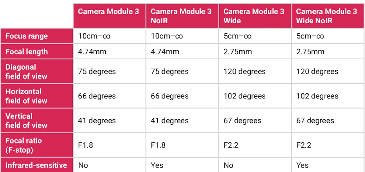 Raspberry Pi Camera Module 3 lançado com foco automático e HDR