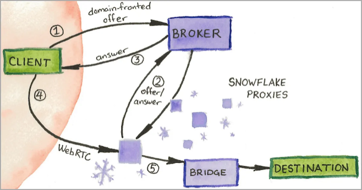 Snowflake do Brave ajuda a contornar bloqueios usando Tor