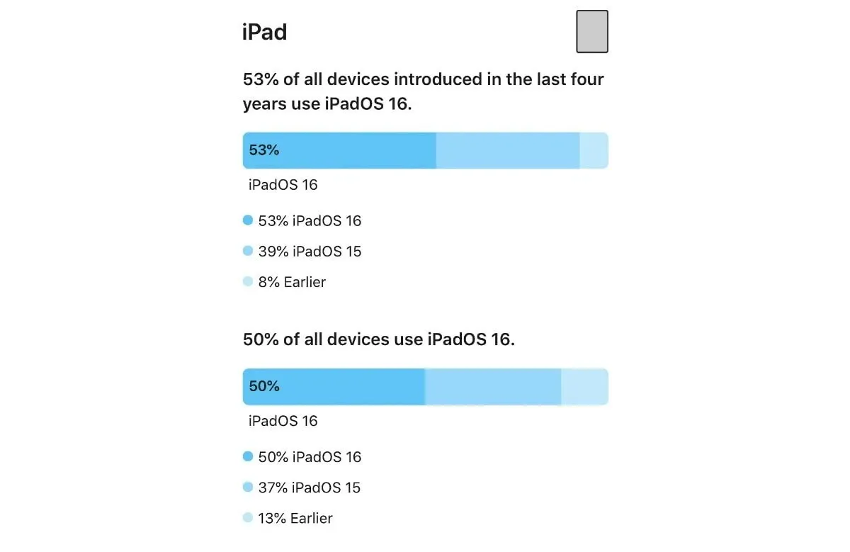 Adoção do iPadOS 16 é menor que a do iOS 16