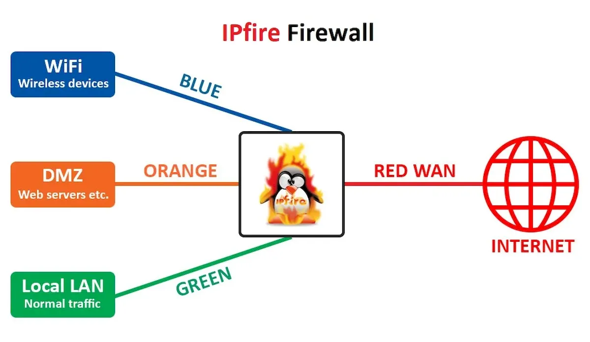 IPFire 2.27 Core 173 lançado com suporte para modems 4G e 5G