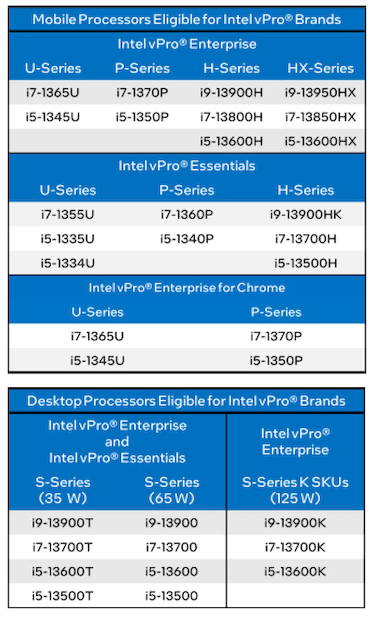 Intel lançou os chips vPro de 13ª geração