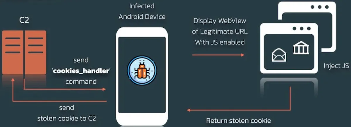 Malware Android Xenomorph agora rouba dados de 400 bancos 5 Processo de roubo de cookies (ThreatFabric)