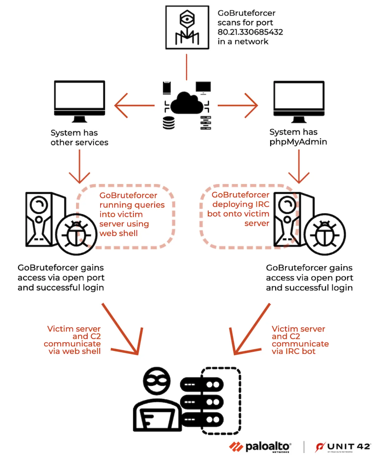 Malware GoBruteforcer ataca phpMyAdmin, MySQL, FTP, Postgres