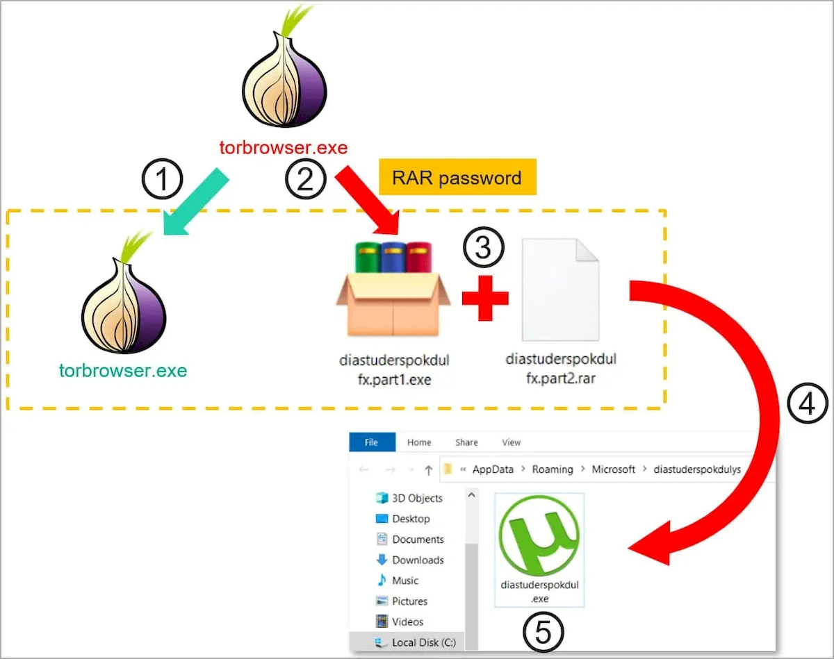 Tor com trojan estão sendo usados para roubar criptomoedas
