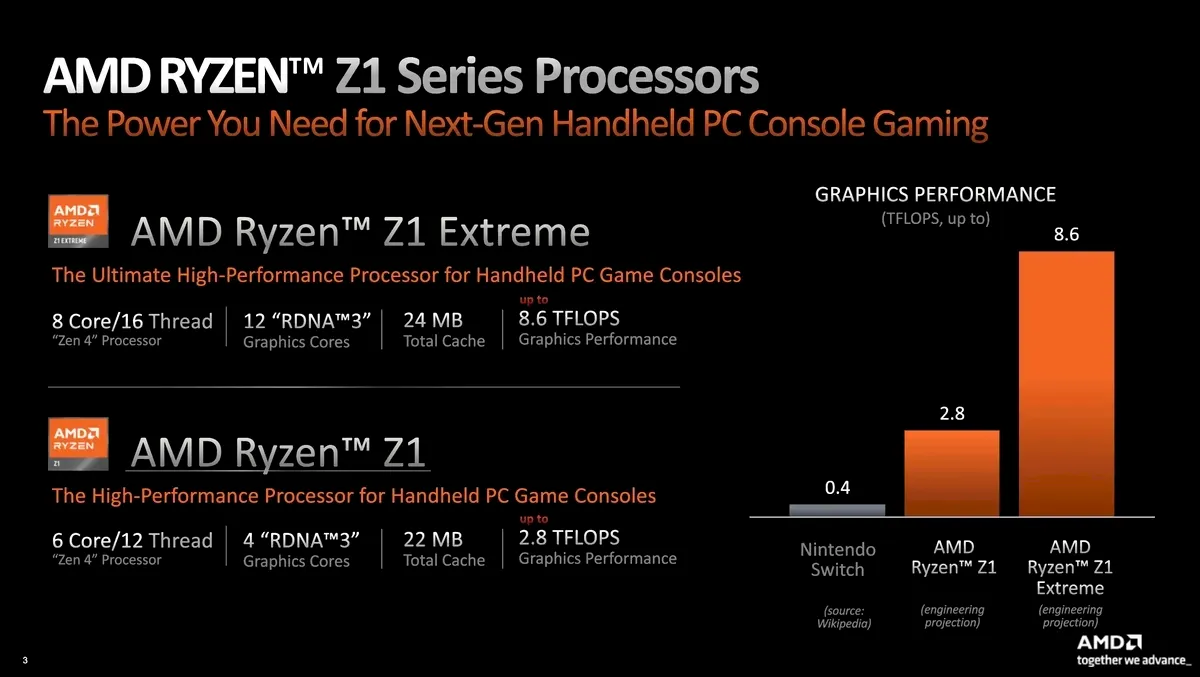 AMD lançou os chips Ryzen Z1 para consoles portáteis 3 AMD lançou os chips Ryzen Z1 para consoles portáteis