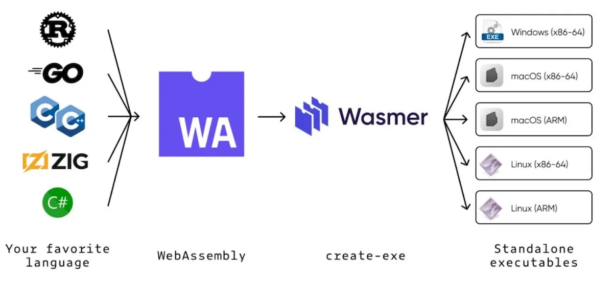 Wasmer 3.2 lançado com suporte a arquitetura RISC-V